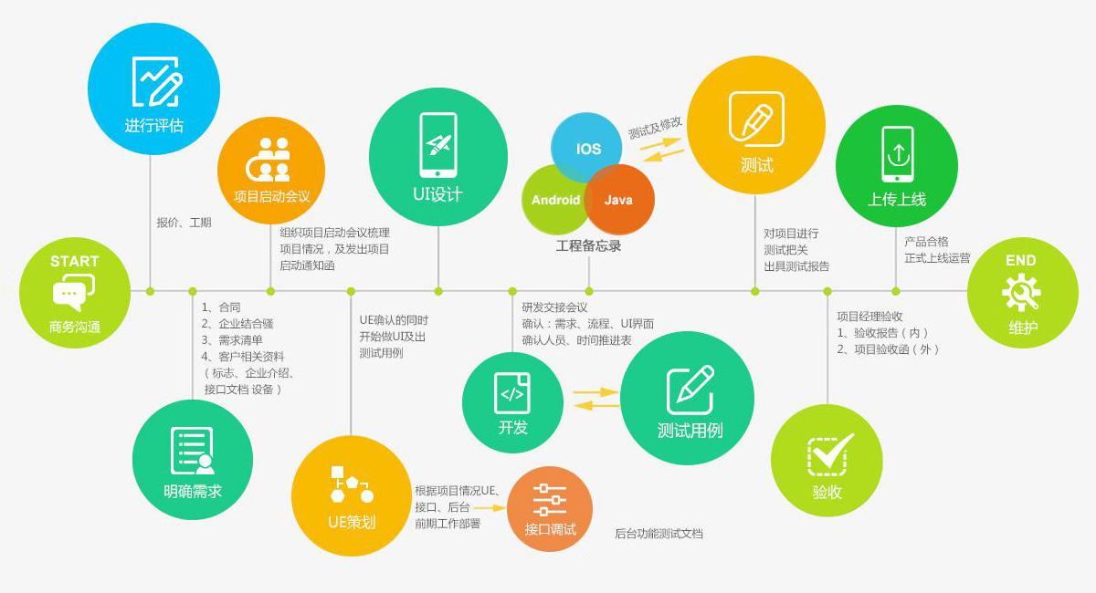 天品互聯：APP定制開發完整流程